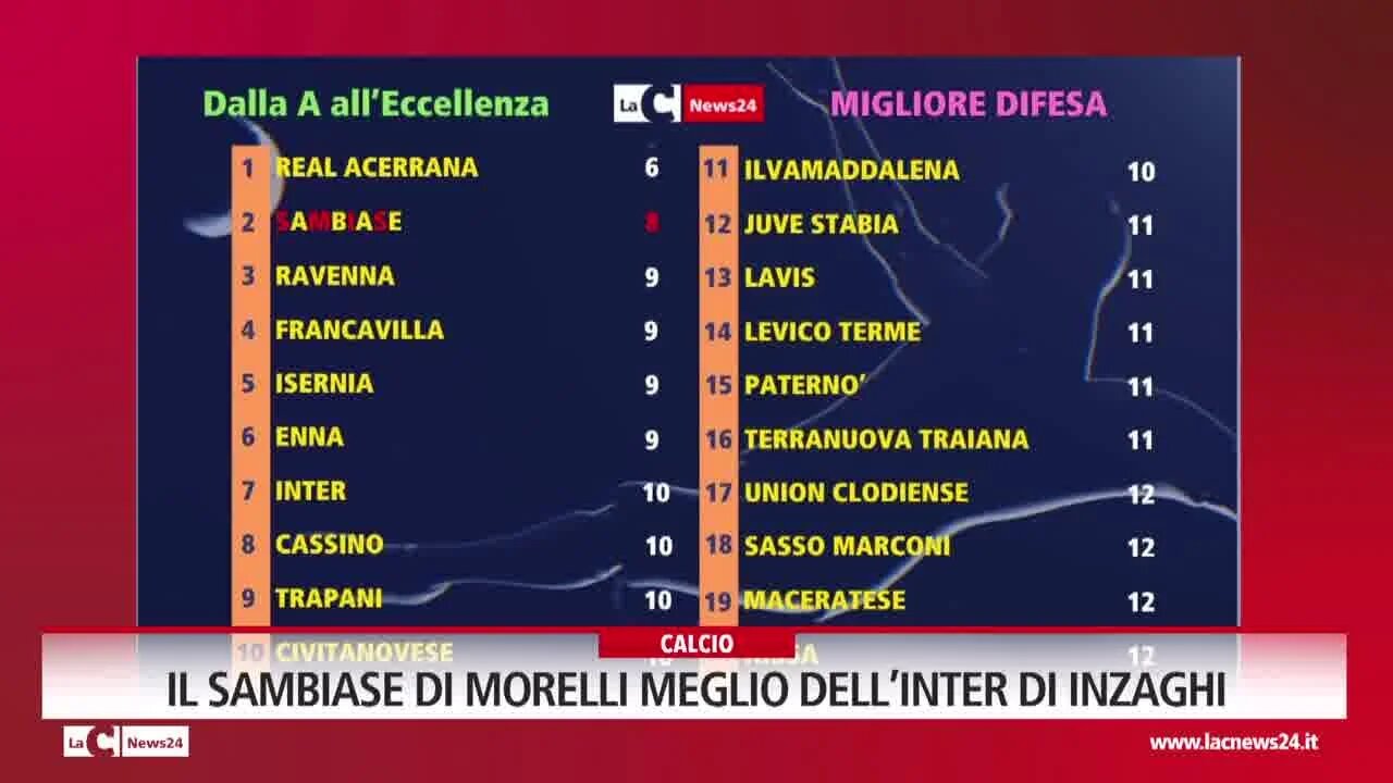 Il Sambiase di Morelli meglio dell’Inter di Inzaghi