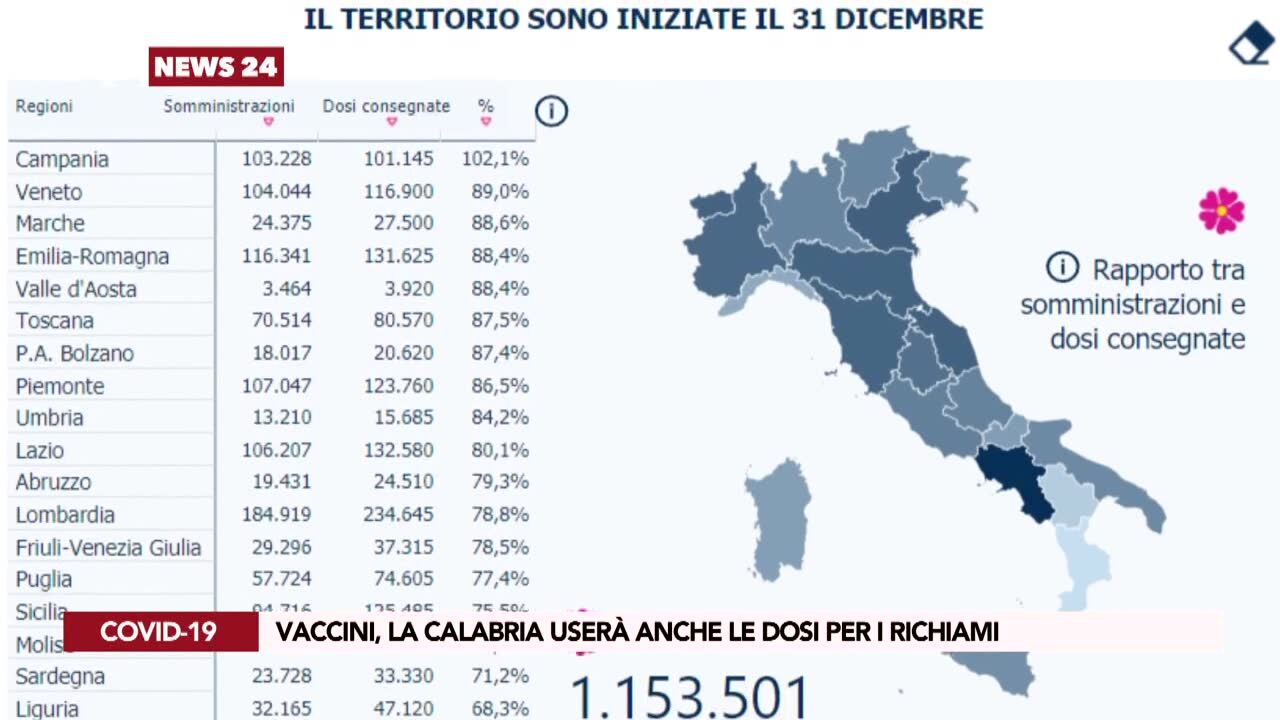Vaccini, la Calabria userà anche le dosi per i richiami
