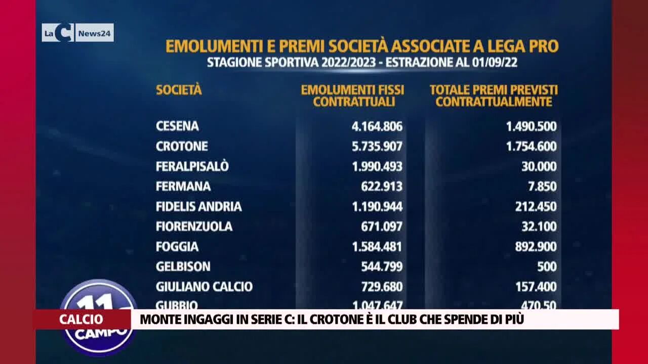 Monte ingaggi in Serie C: il Crotone è il club che spende di più