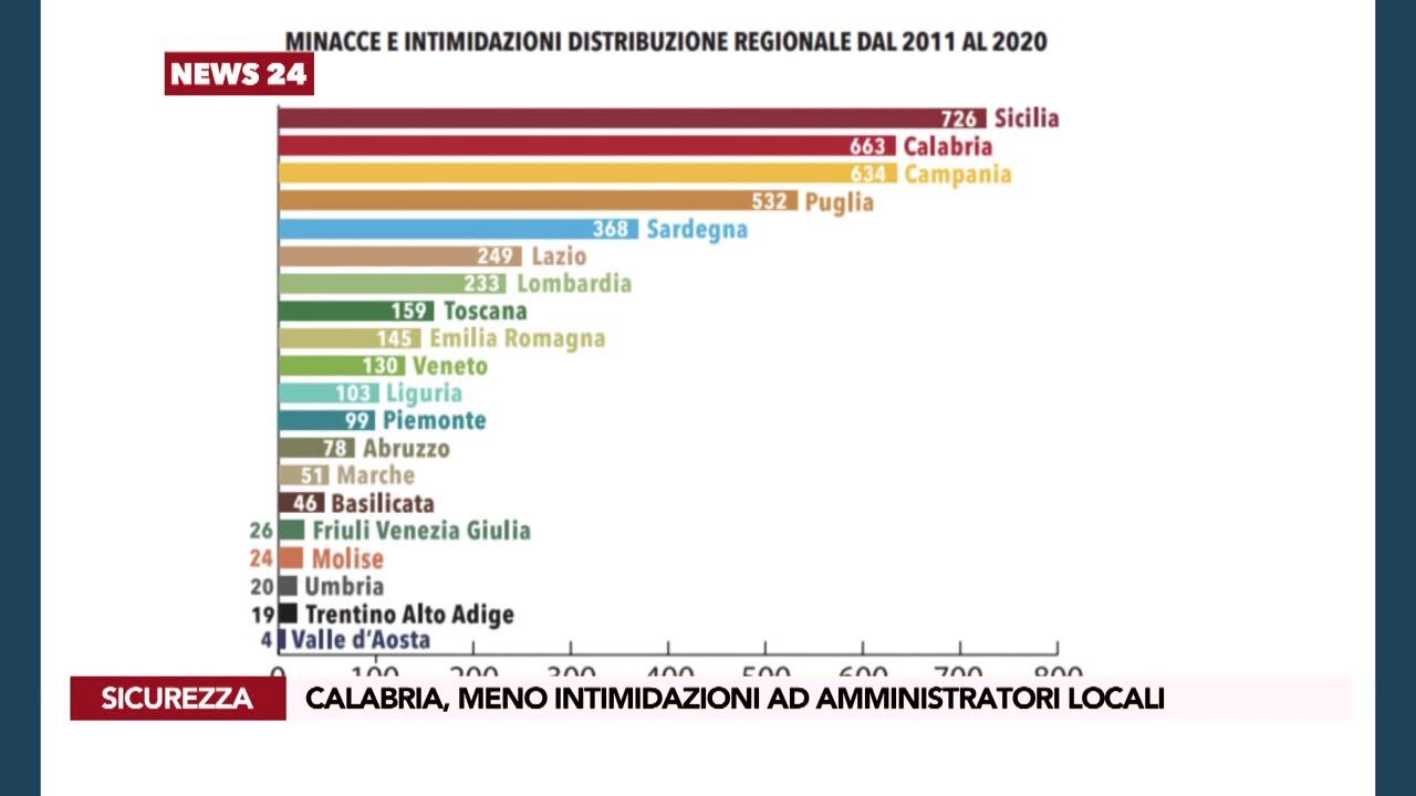 Calabria, meno intimidazioni ad amministratori locali
